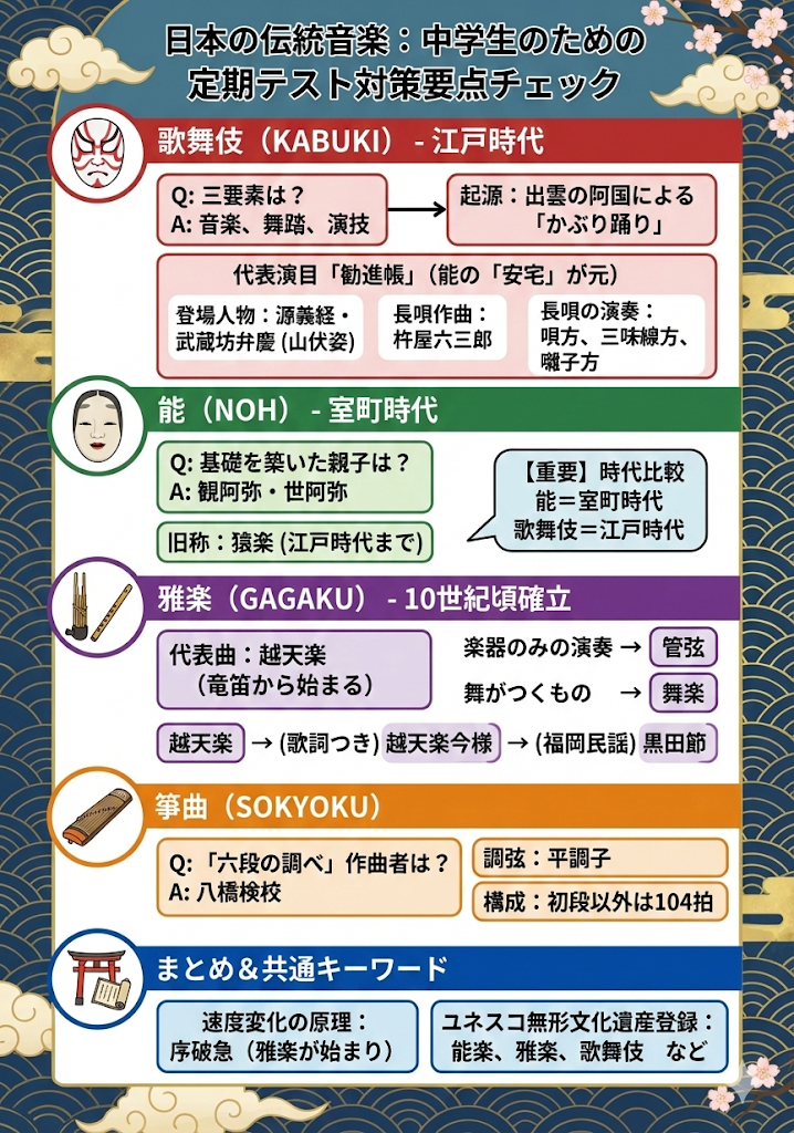 中学音楽定期テスト対策(歌舞伎、能、雅楽)